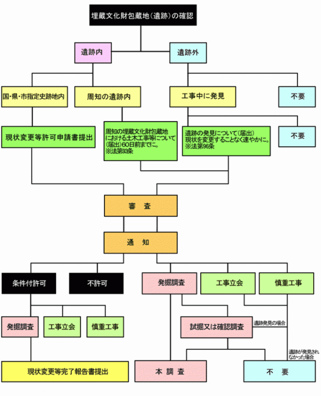 埋蔵文化財発掘調査手続きのおおまかな流れ図