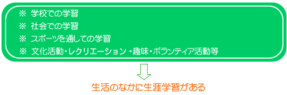 学校での学習※社会での学習※スポーツを通しての学習※文化活動・レクリエーション・趣味・ボランティア活動等→生活のなかに生涯学習がある