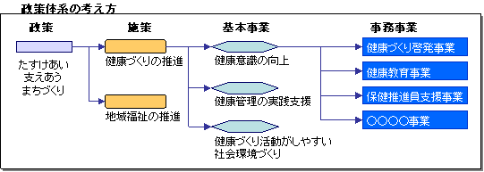 政策体系の考え方のフロー図