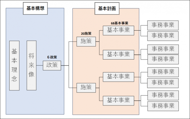 総合計画体系図