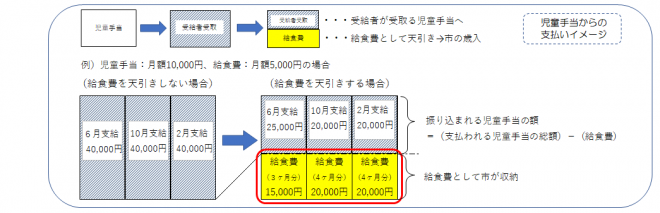 児童手当の支払いイメージ