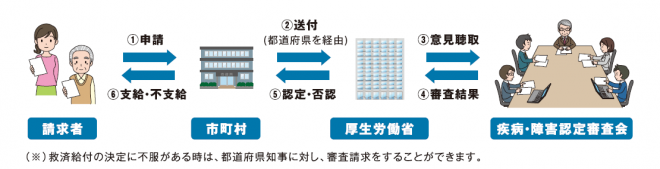 【厚労省】健康被害申請チャートイラスト