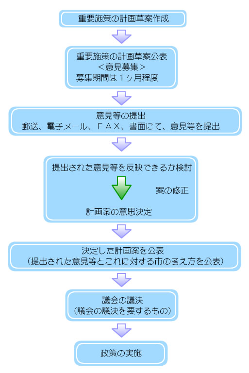 パブリックコメント制度の流れ図