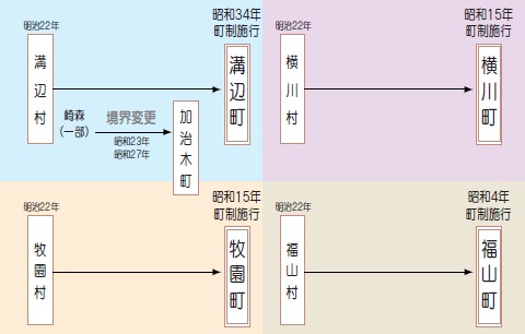 1市6町の歴史2