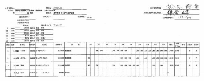 【第11競技】成年女子トップスコア競技