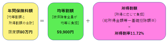 保険料の計算式