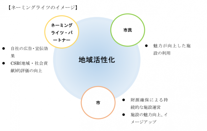 ネーミングライツイメージ