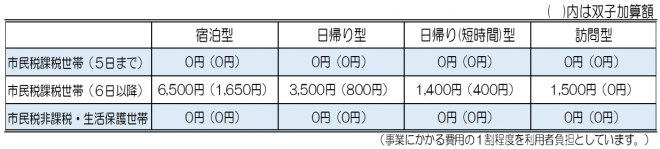 利用料金