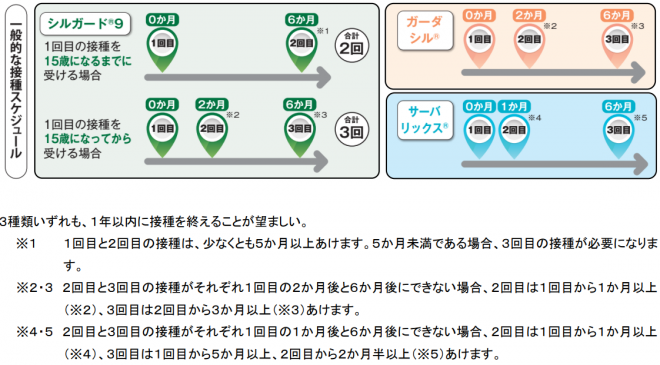 接種間隔