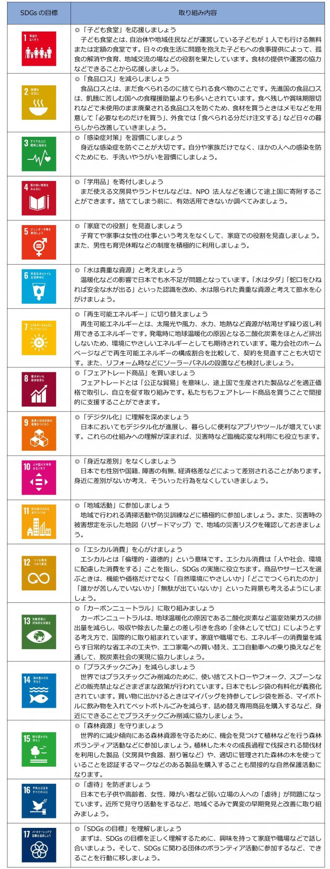 みんなでできること一覧sdgs