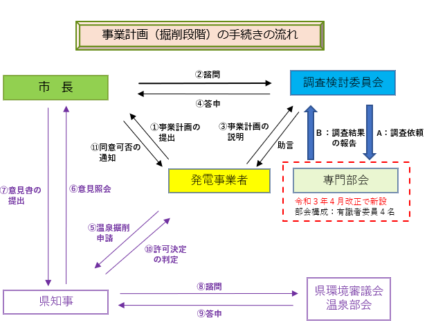 事業計画（掘削段階）の手続きの流れ