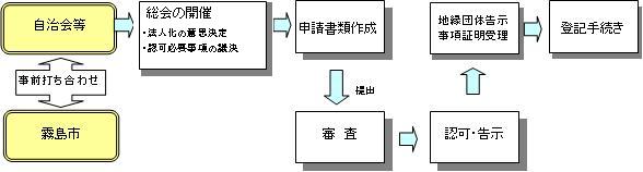 自治会等の法人化及び登記までのフロー図