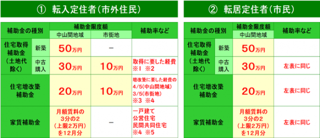 金額表