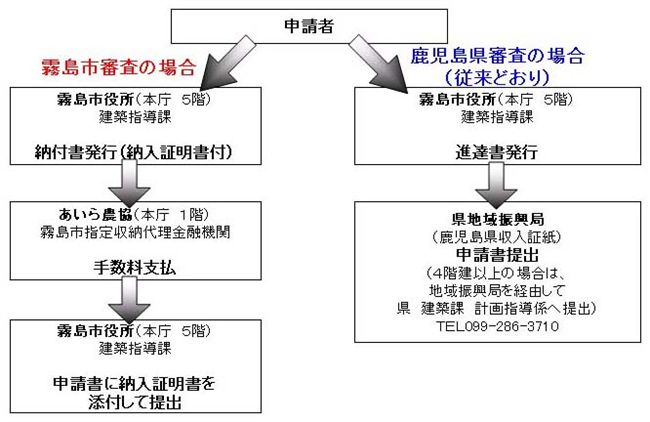 建築確認申請等の流れ図