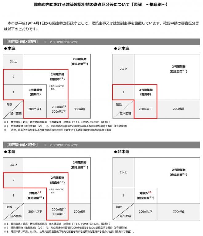 霧島市の建築確認申請等の審査区分