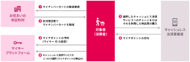 マイナポイント事業概要