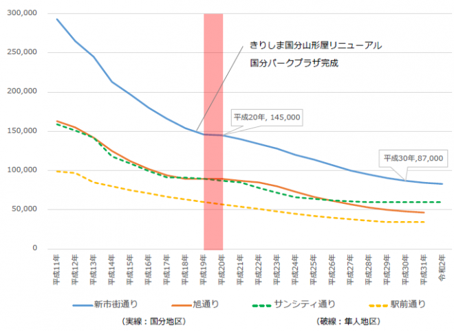 各種地価