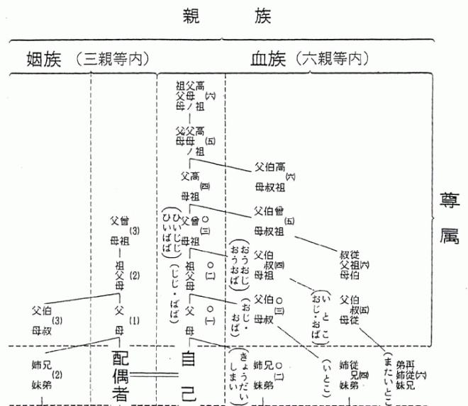 親族・親等図表