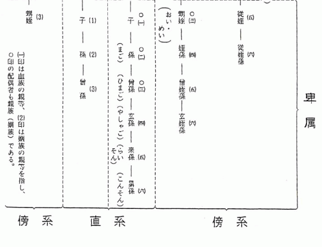 親族・親等図表