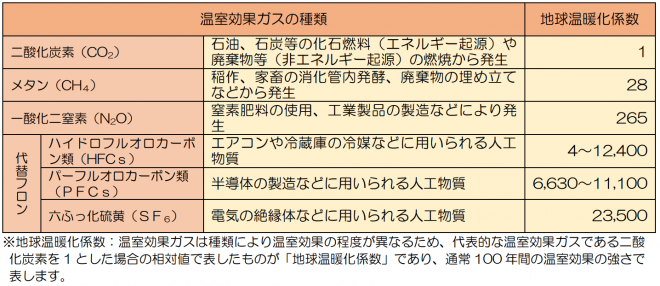 温室効果ガスの種類