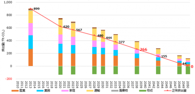 温室効果ガス削減目標グラフ