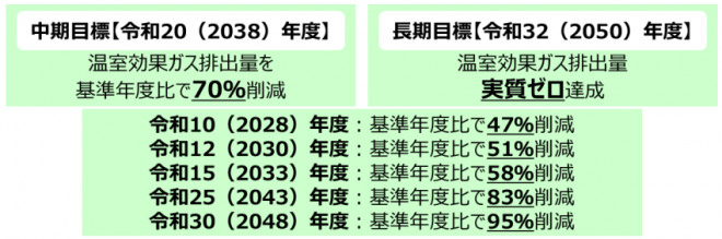 温室効果ガス削減目標