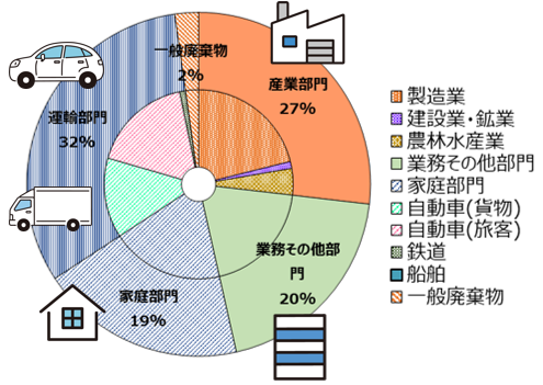 温室効果ガス排出量構成比