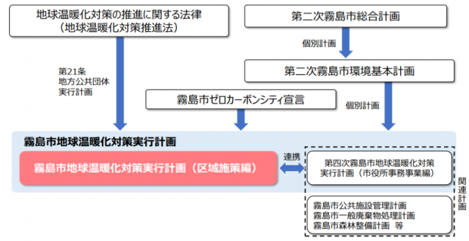 計画の位置付け