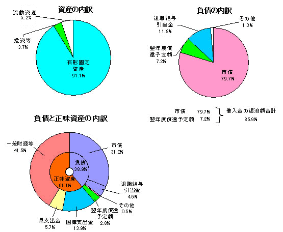 資産の内訳・負債の内訳・負債と正味資産の内訳