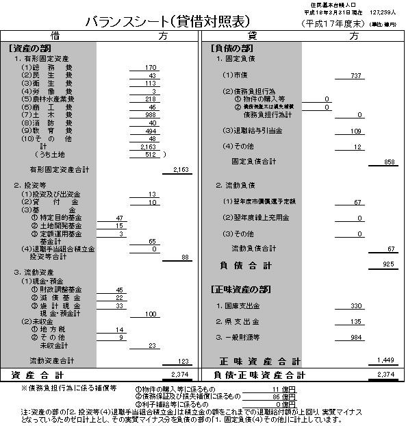 バランスシート（貸借対照表）