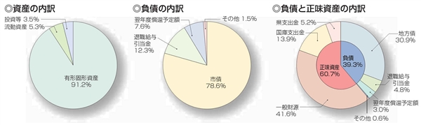 資産の内訳、負債の内訳、負債と正味資産の内訳の円グラフ画像