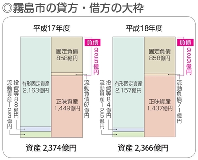 平成17年度と平成18年度の貸方・借方の大枠のグラフ画像