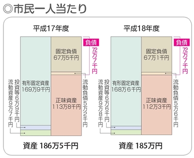 平成17年度と平成18年度の市民1人当たりのバランスシート大枠のグラフ画像