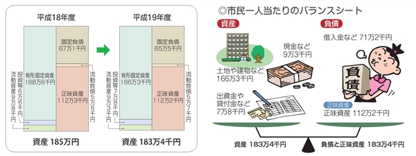 市民一人当たりのバランスシート平成18年度と平成19年度のグラフ画像