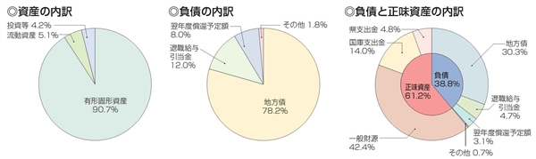 資産の内訳、負債の内訳、負債と正味資産の内訳の円グラフ画像