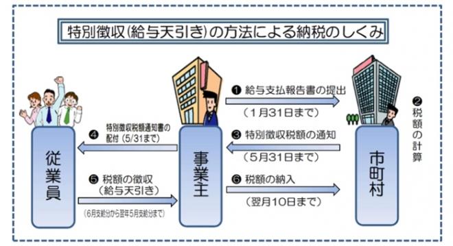 特別徴収（給与天引き）の方法による納税のしくみ