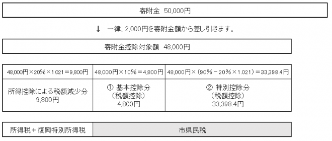 寄附金控除の例