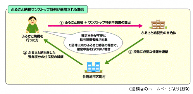 ワンストップ特例